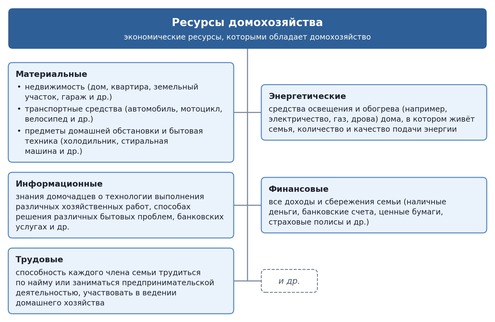 Ресурсы домохозяйства