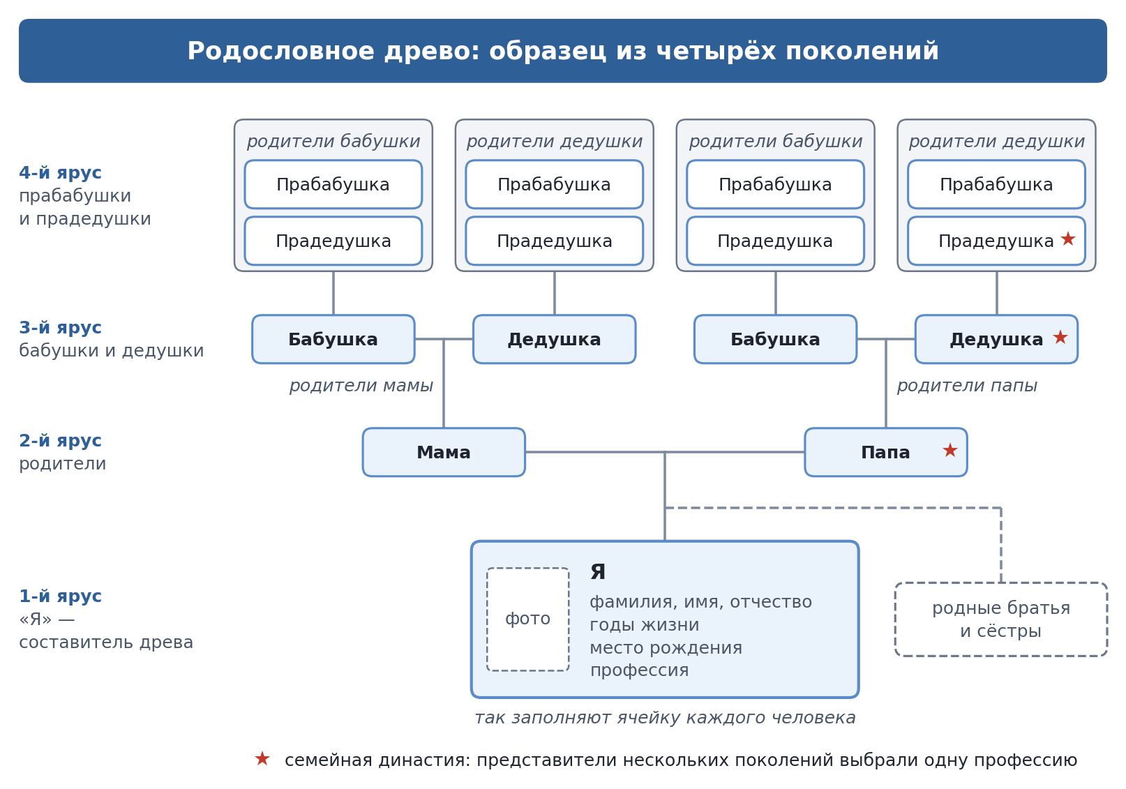 Схема: образец родословного древа из четырёх поколений — я, родители, бабушки и дедушки, прабабушки и прадедушки