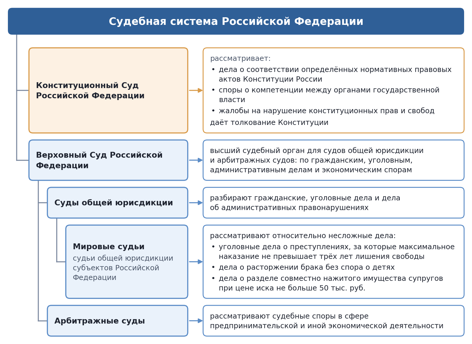 Схема: судебная система Российской Федерации — Конституционный Суд, Верховный Суд, суды общей юрисдикции, мировые судьи, арбитражные суды