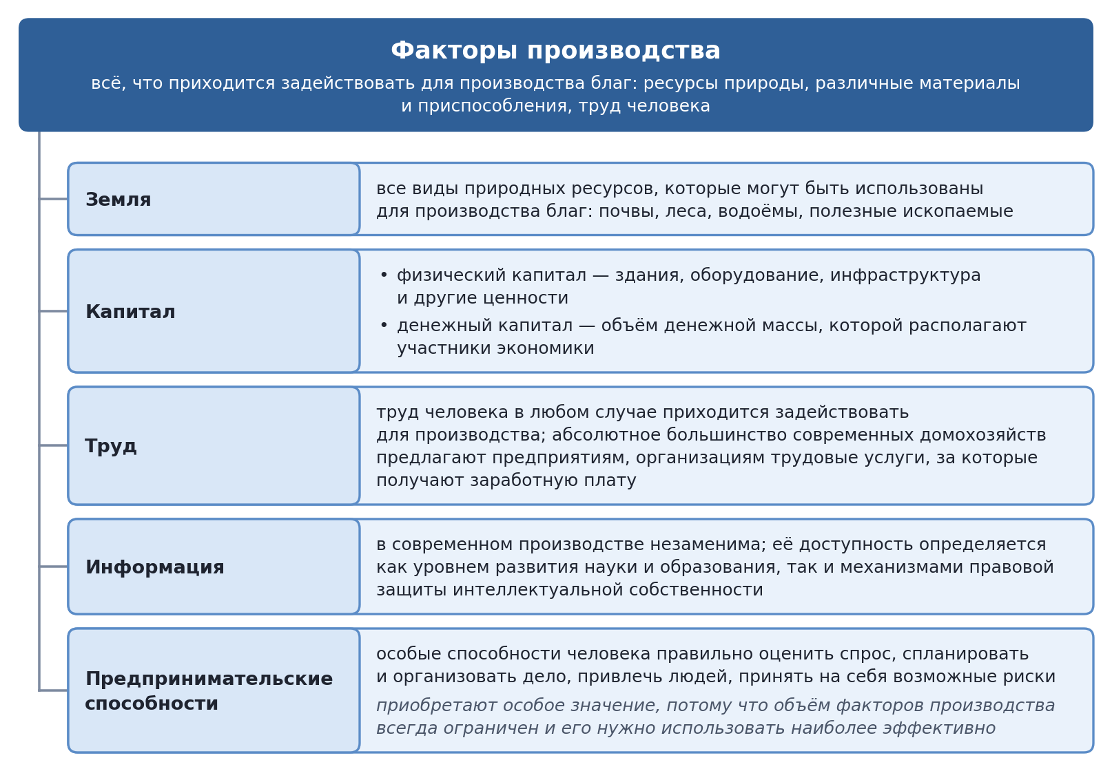 Факторы производства