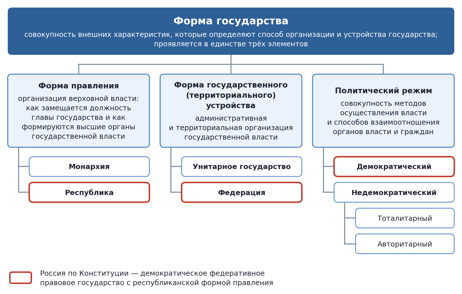 Схема: форма государства — форма правления, форма государственного устройства, политический режим