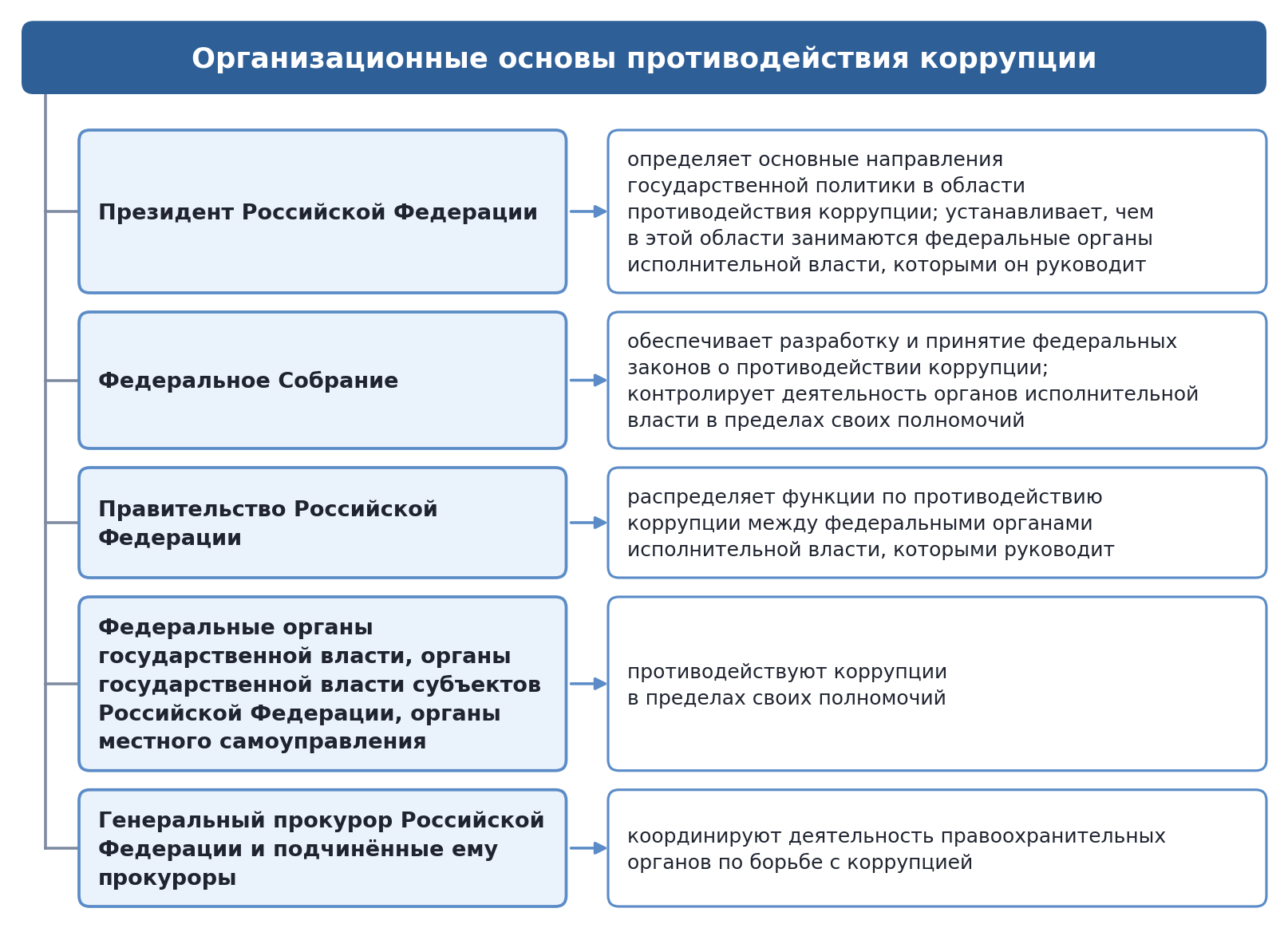 Схема: организационные основы противодействия коррупции — Президент, Федеральное Собрание, Правительство, органы государственной власти и местного самоуправления, Генеральный прокурор и прокуроры