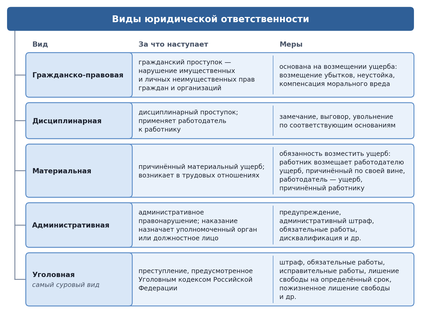 Схема: виды юридической ответственности — гражданско-правовая, дисциплинарная, материальная, административная, уголовная