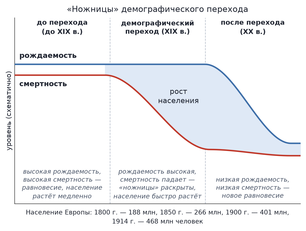 «Ножницы» демографического перехода: верхнее лезвие — рождаемость, нижнее — смертность. До XIX в. обе высокие и почти равны — равновесие, население растёт медленно; в XIX в. смертность падает при высокой рождаемости — «ножницы» раскрыты, население быстро растёт; в XX в. рождаемость снижается к смертности — новое равновесие. Население Европы: 1800 г. — 188 млн, 1850 г. — 266 млн, 1900 г. — 401 млн, 1914 г. — 468 млн человек
