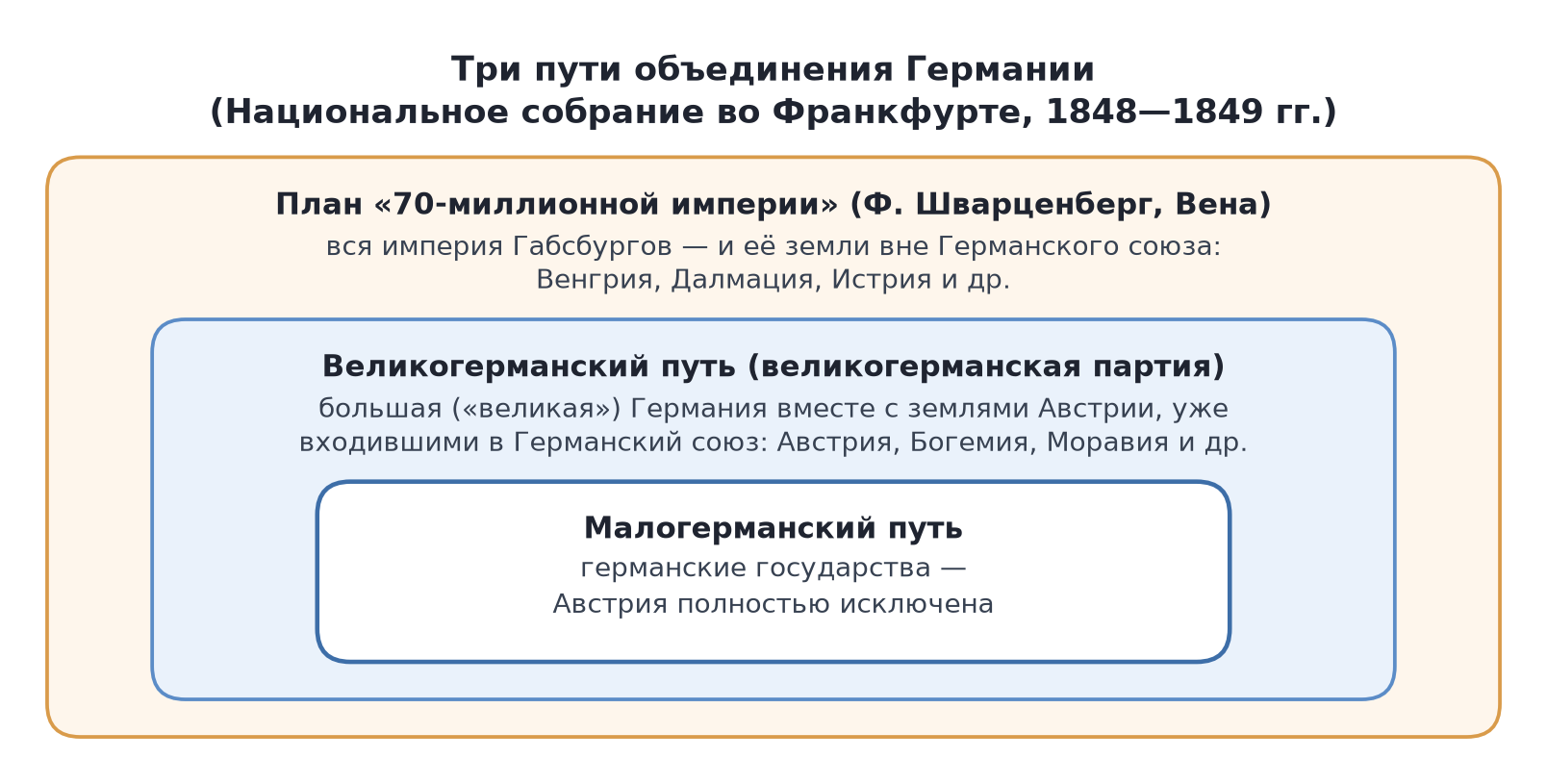 Три пути объединения Германии (Национальное собрание во Франкфурте, 1848—1849 гг.): малогерманский — германские государства без Австрии; великогерманский — вместе с землями Австрии, входившими в Германский союз (Австрия, Богемия, Моравия); план «70-миллионной империи» Ф. Шварценберга — вся империя Габсбургов, включая Венгрию, Далмацию, Истрию