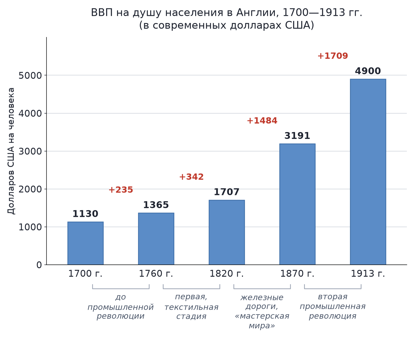 Диаграмма ВВП на душу населения в Англии в современных долларах США: 1700 г. — 1130, 1760 г. — 1365, 1820 г. — 1707, 1870 г. — 3191, 1913 г. — 4900; этапы между годами: до промышленной революции (+235), первая, текстильная стадия (+342), железные дороги и «мастерская мира» (+1484), вторая промышленная революция (+1709)