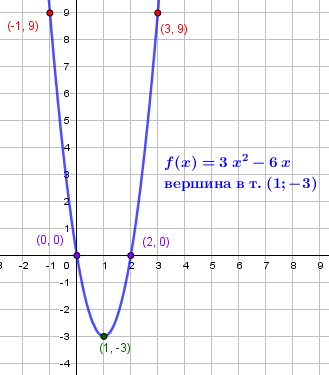 график
