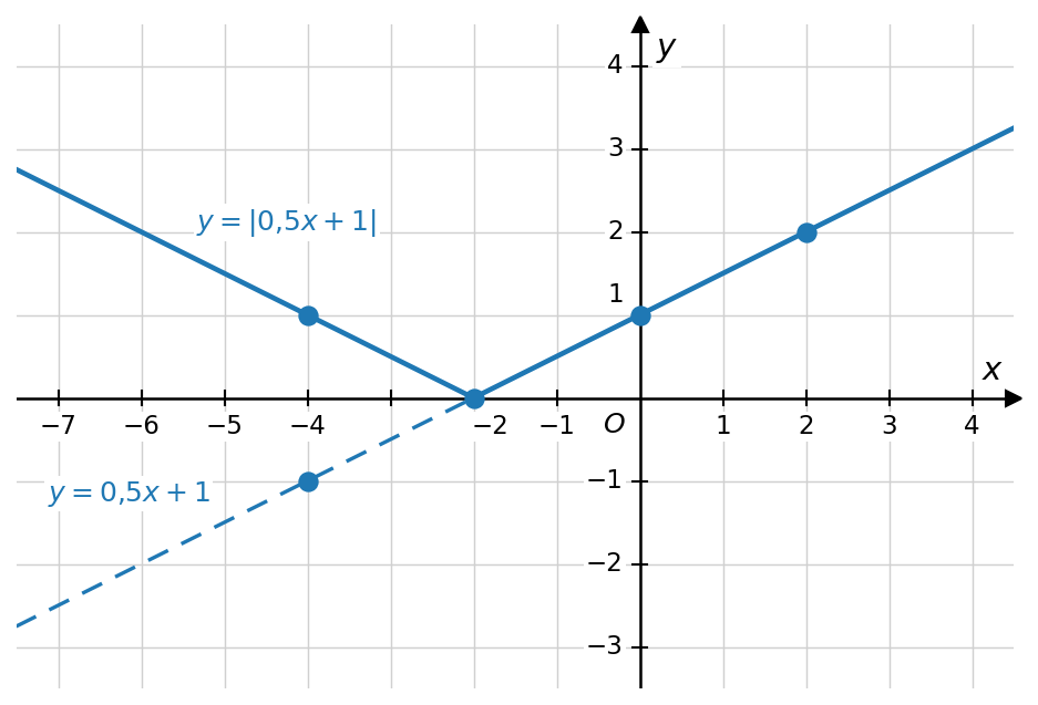 график
