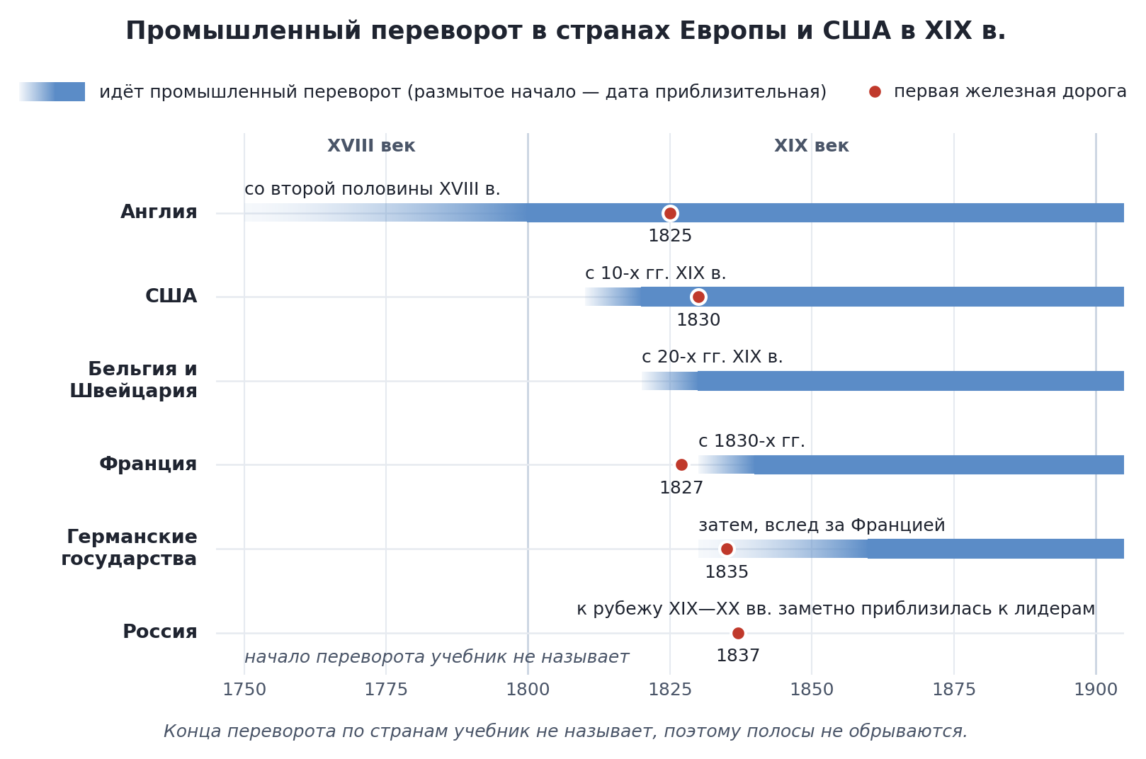Хронология промышленного переворота в странах Европы и США