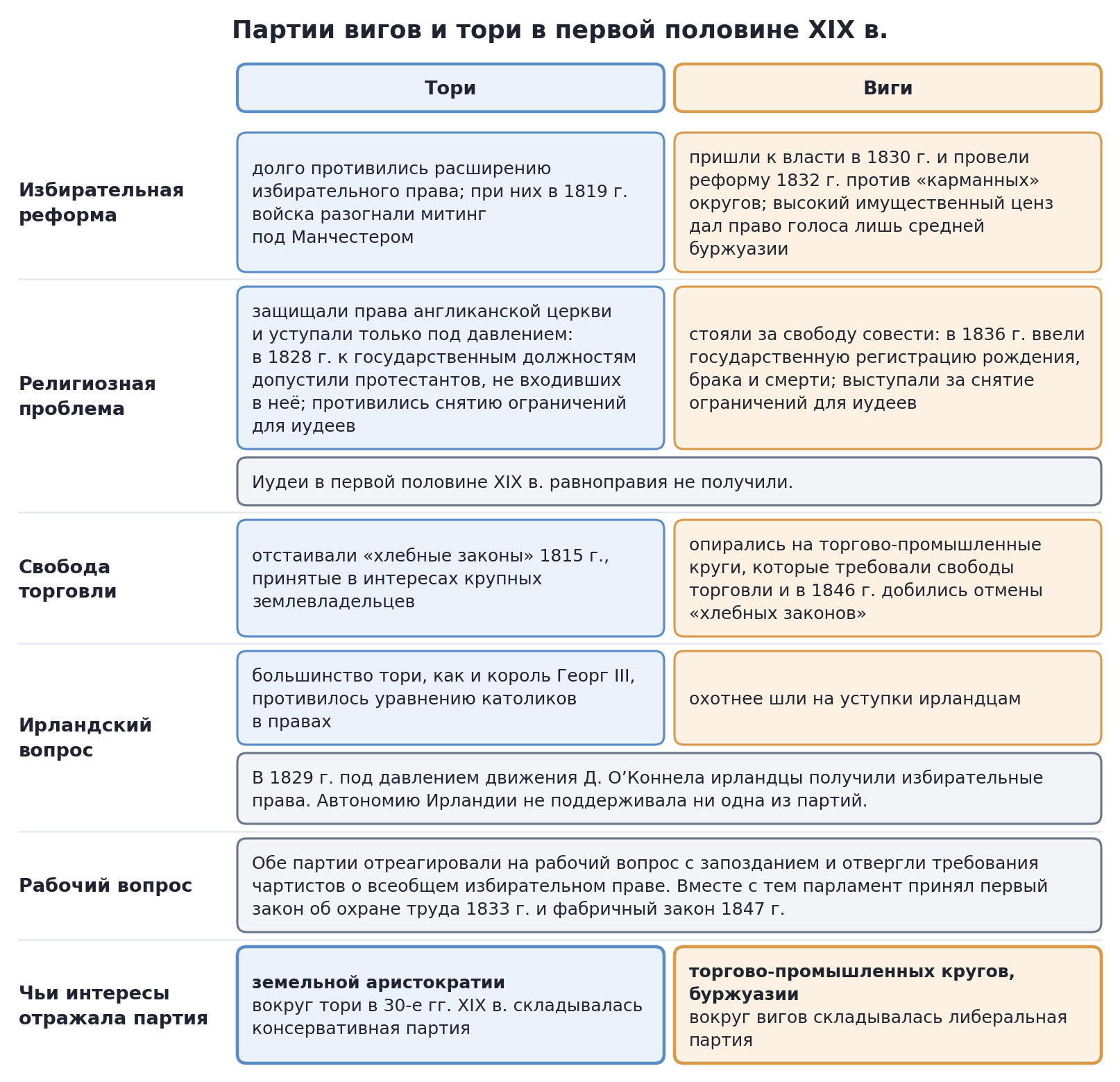 Партии вигов и тори в первой половине XIX в.