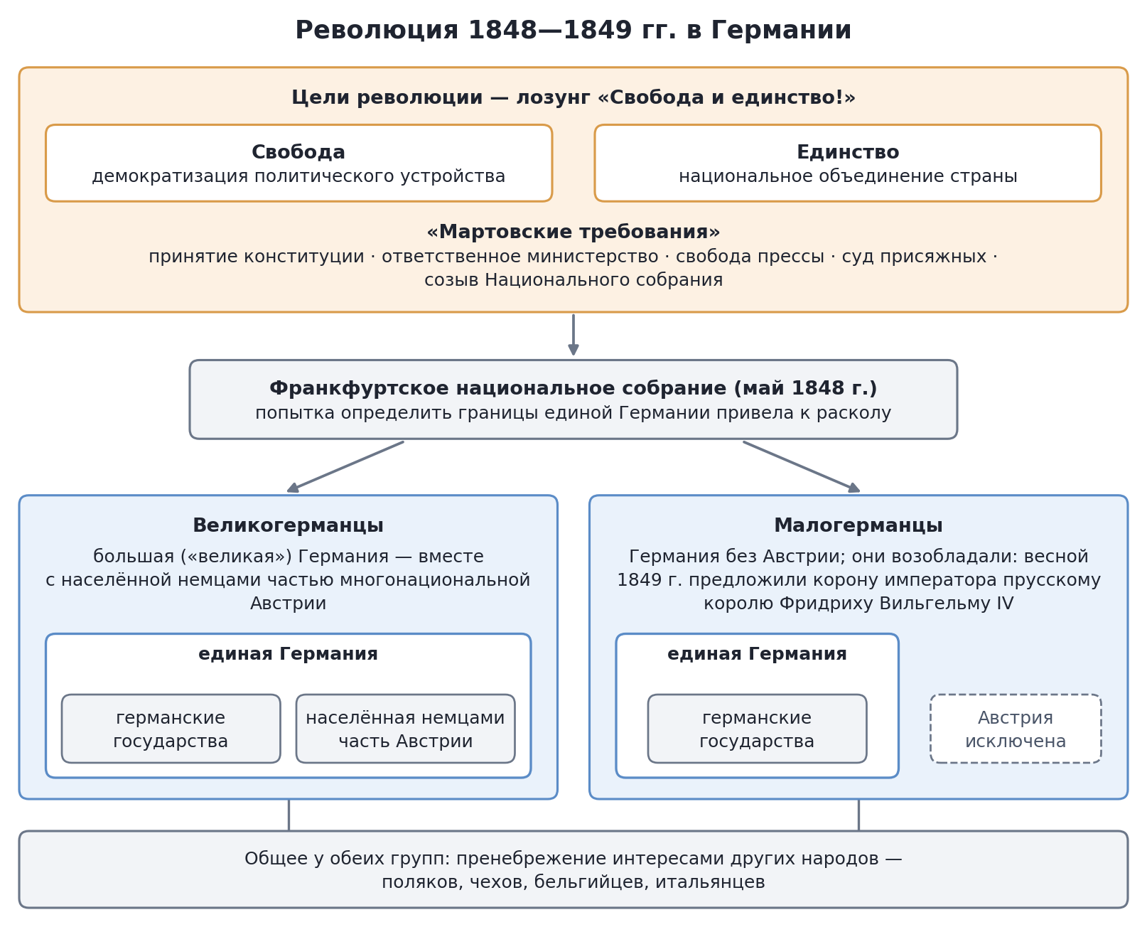 Революция 1848—1849 гг. в Германии: цели, великогерманцы и малогерманцы