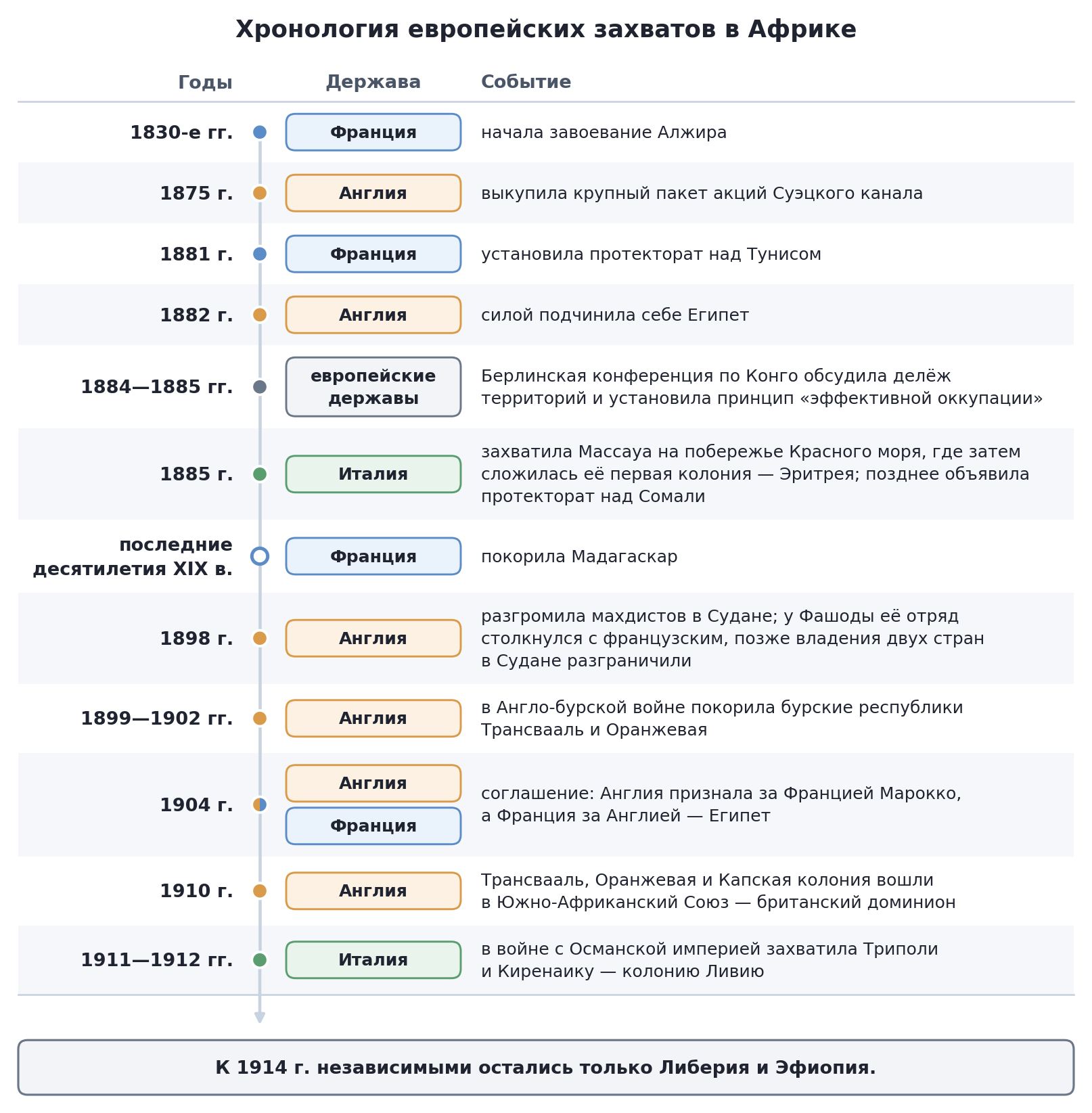 Хронология европейских захватов в Африке