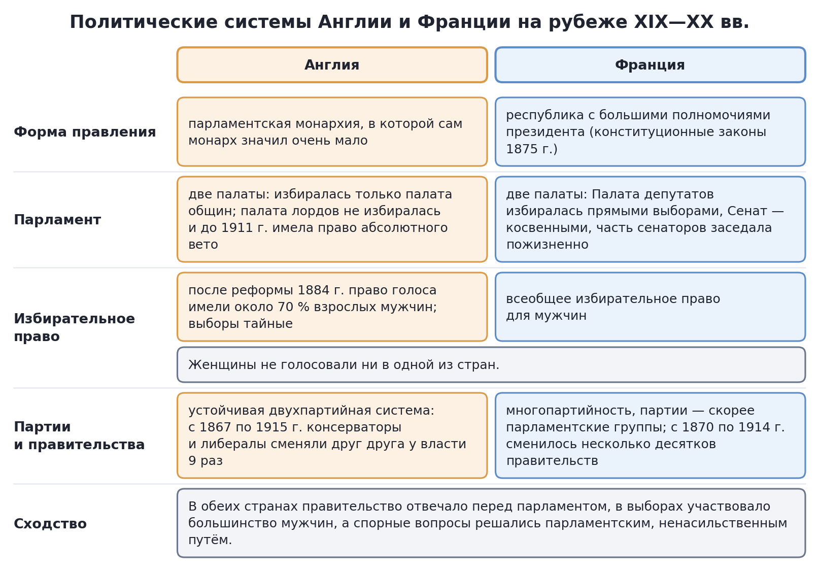 Политические системы Англии и Франции на рубеже XIX—XX вв.
