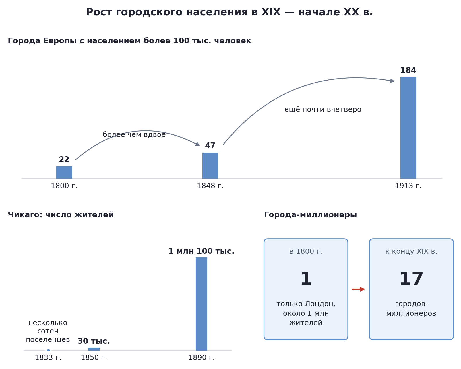 Рост городского населения в XIX — начале XX в.