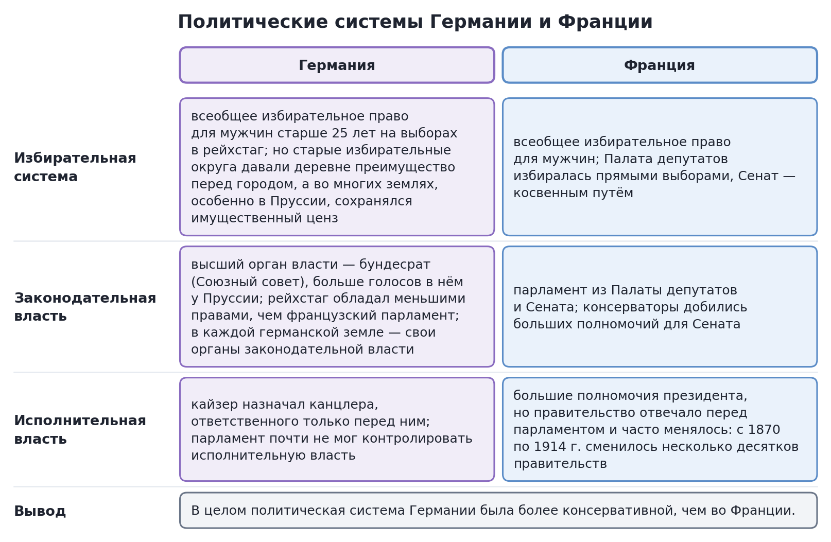 Политические системы Германии и Франции