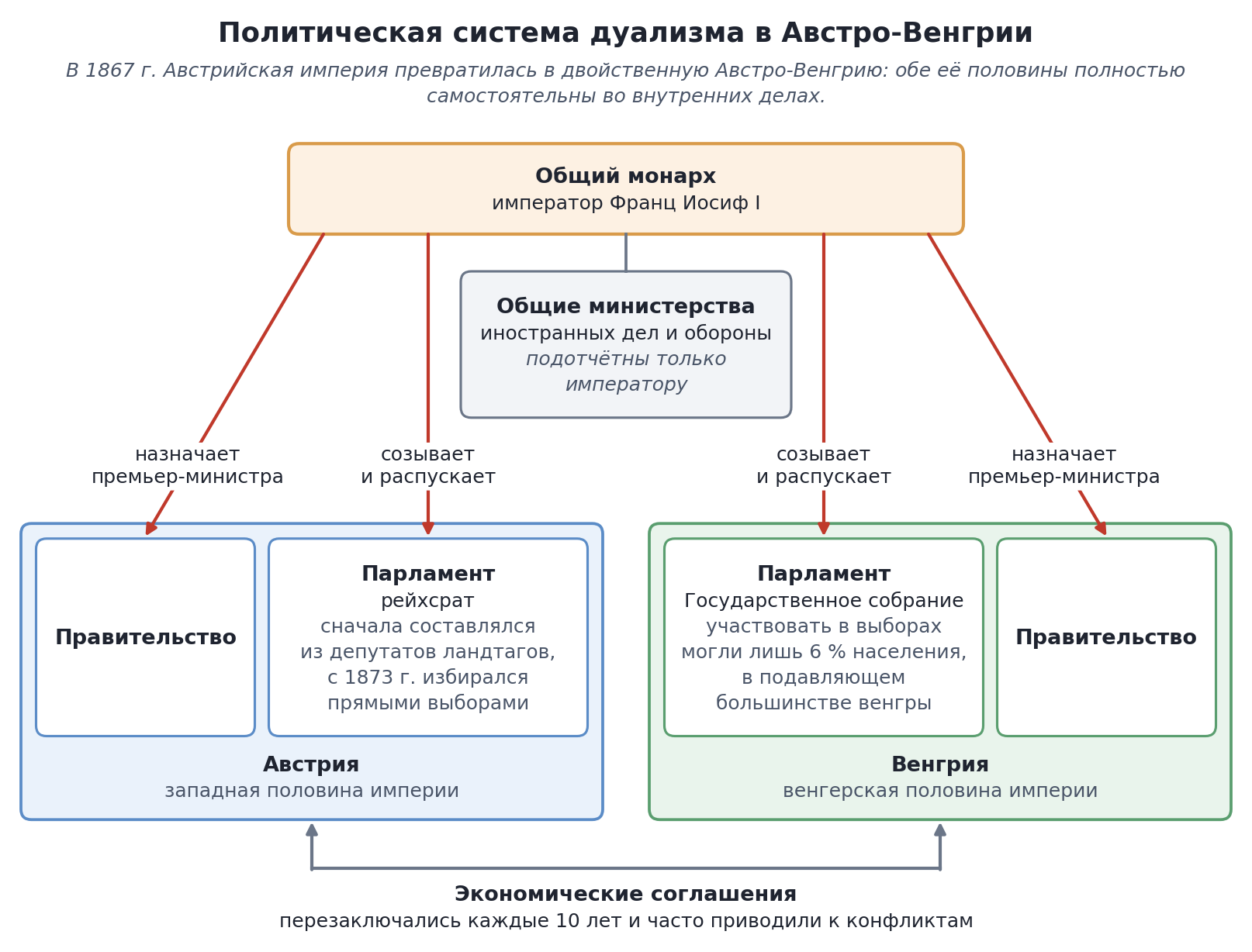 Политическая система дуализма в Австро-Венгрии
