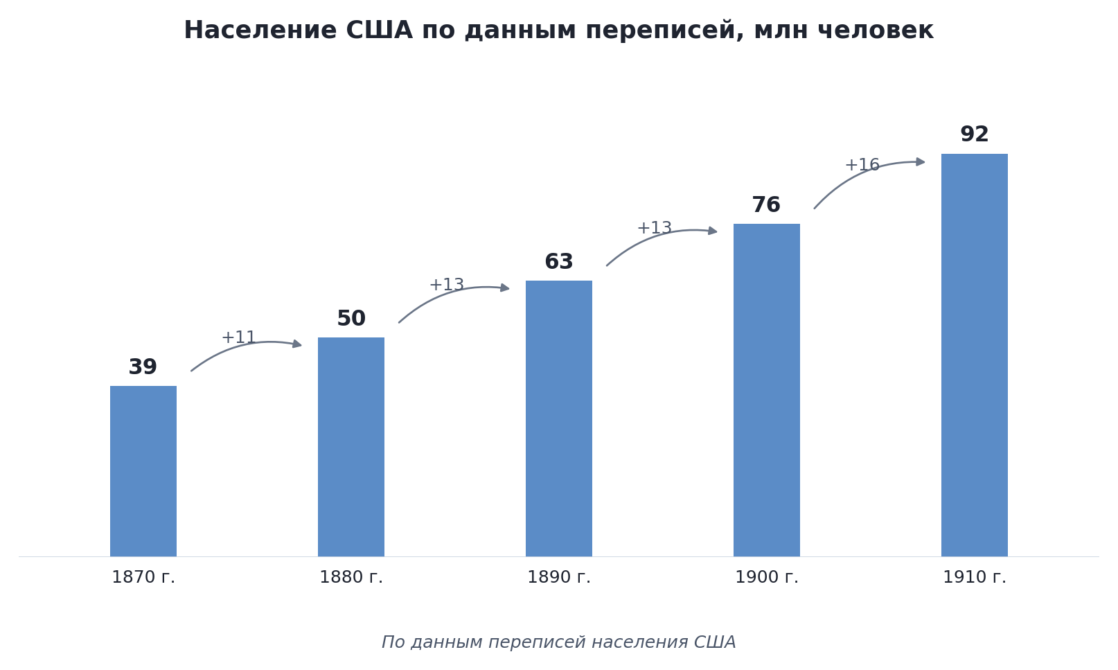 Население США по данным переписей, млн человек