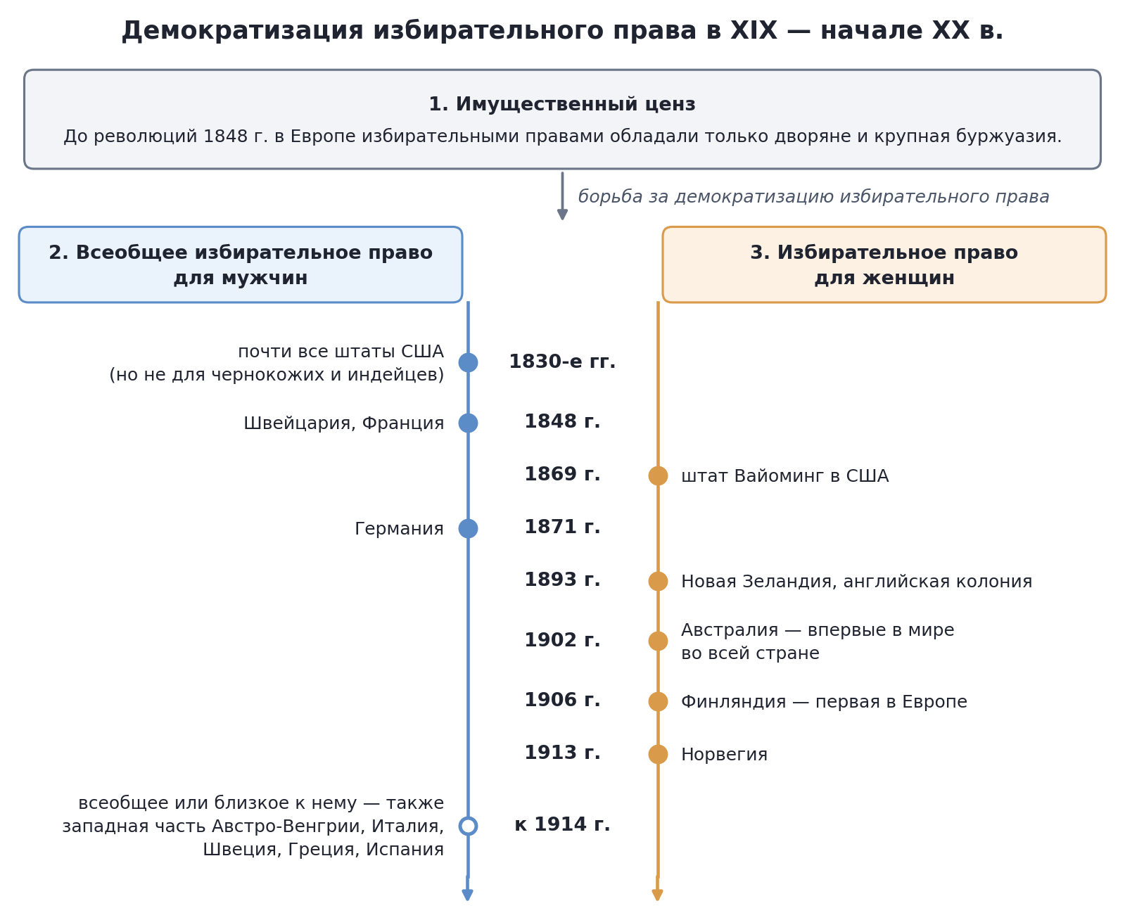 Демократизация избирательного права в XIX — начале XX в.