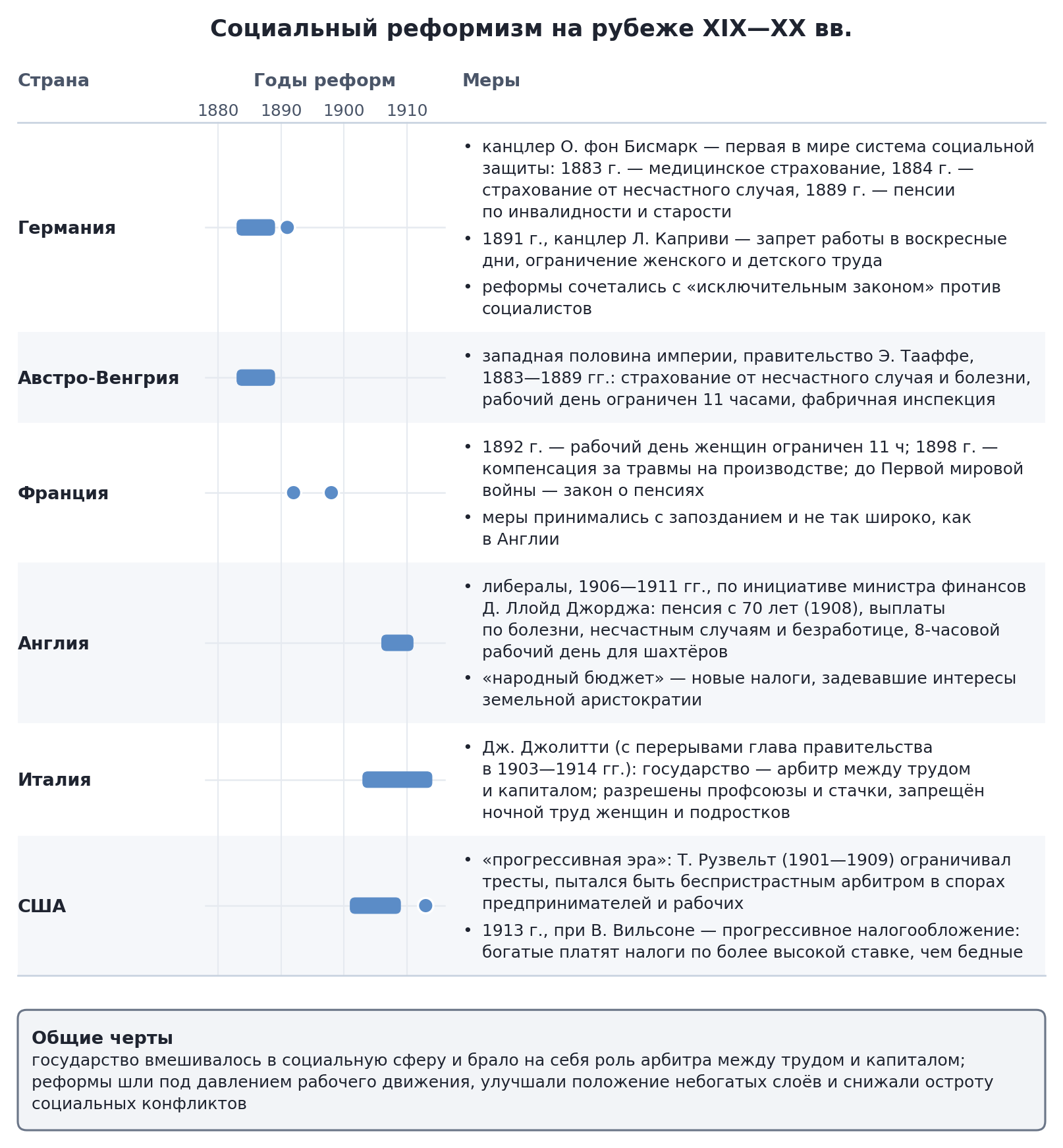 Социальный реформизм на рубеже XIX—XX вв.