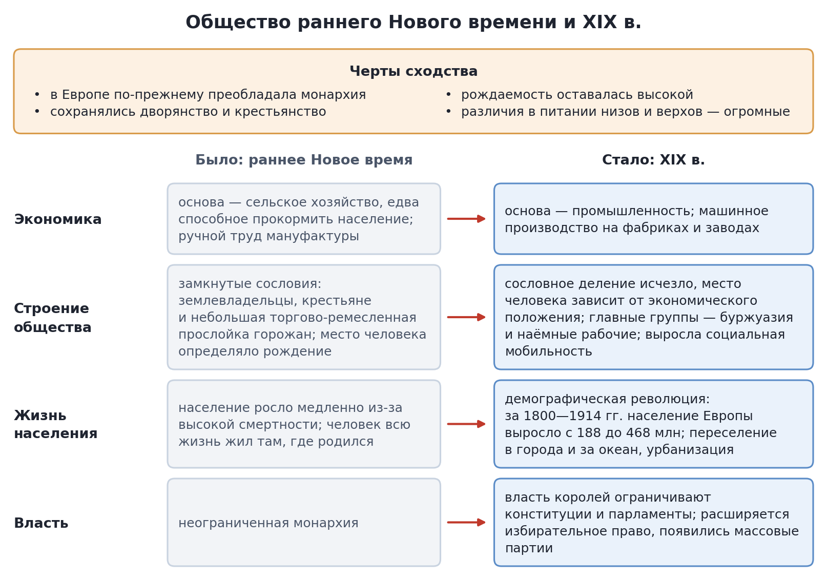 Общество раннего Нового времени и XIX в.: было — стало