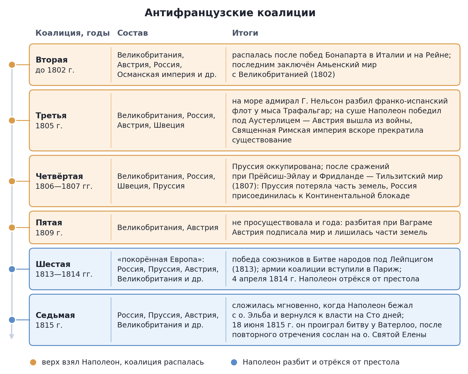 Антифранцузские коалиции