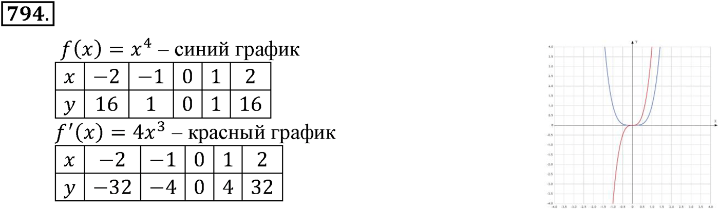 разбор задачи №794 по алгебре за 10-11 класс из учебника Алимова, Колягина