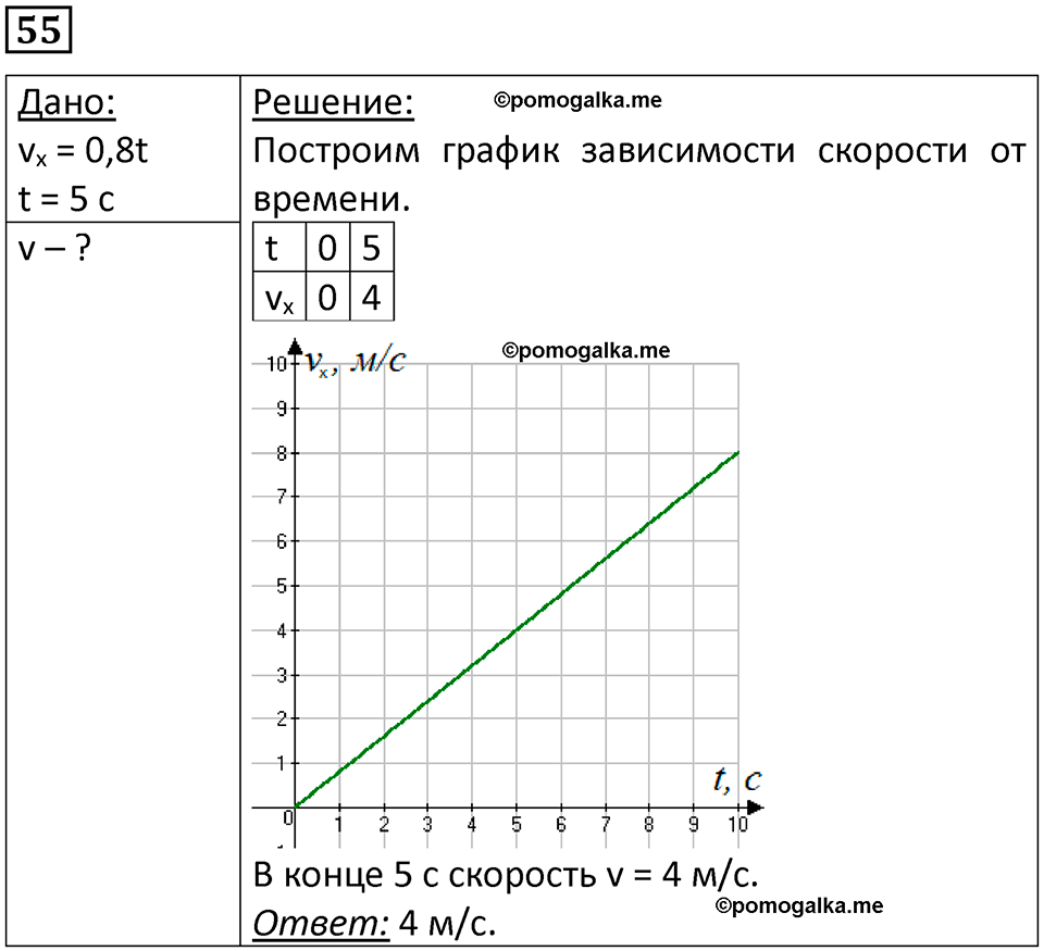 страница 14 номер 55 физика 10-11 класс сборник задач Рымкевича 2024 год