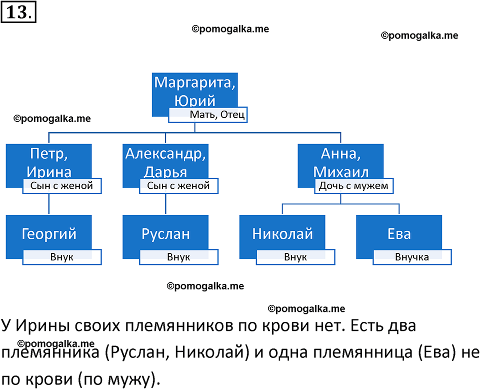 страницы 145-148 параграф 10 номнер 13 класс информатика 11 класс учебник Босова 2024 год