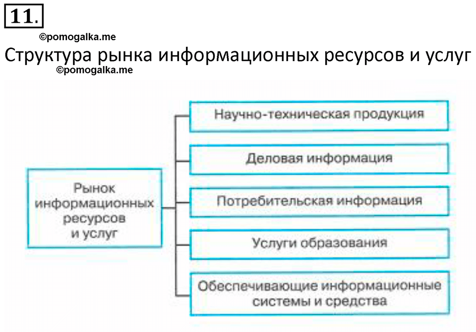 страницы 240-241 параграф 17 номнер 11 класс информатика 11 класс учебник Босова 2024 год