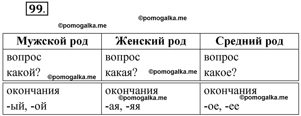 часть 2 упражнение 99 русский язык 3 класс Канакина рабочая тетрадь 2025 год
