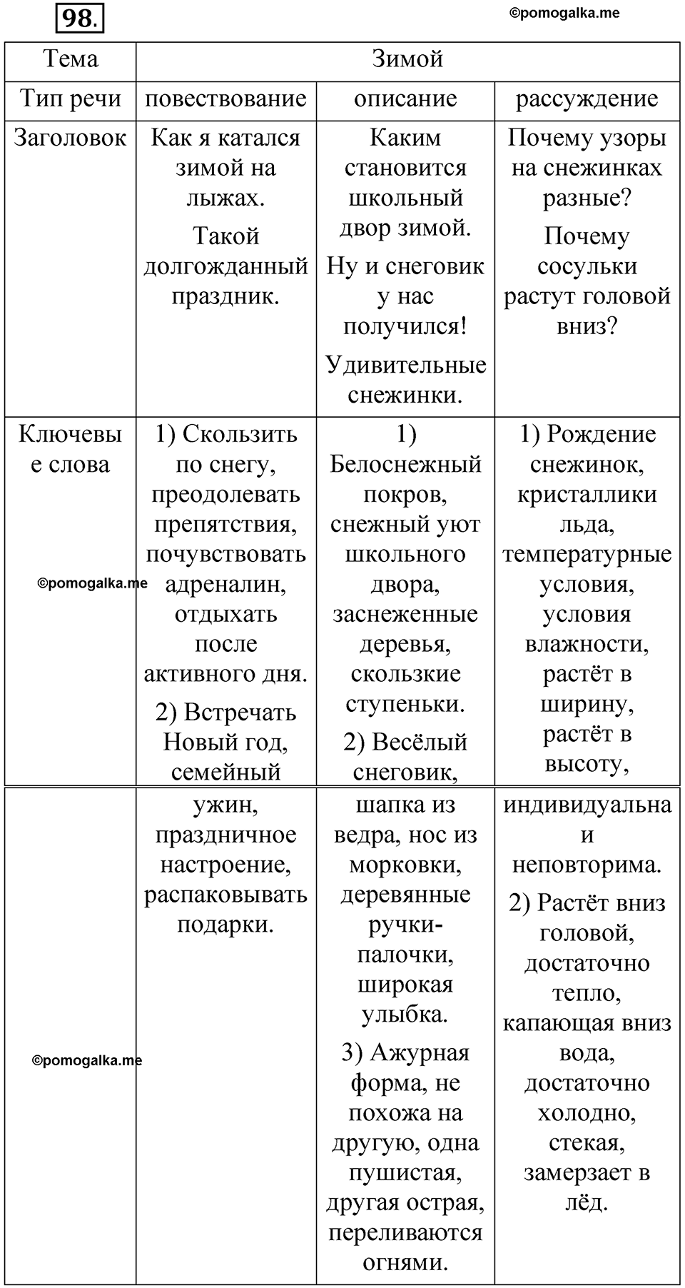 часть 1 страница 64 упражнение 98 русский язык 5 класс Рыбченкова учебник 2023 год