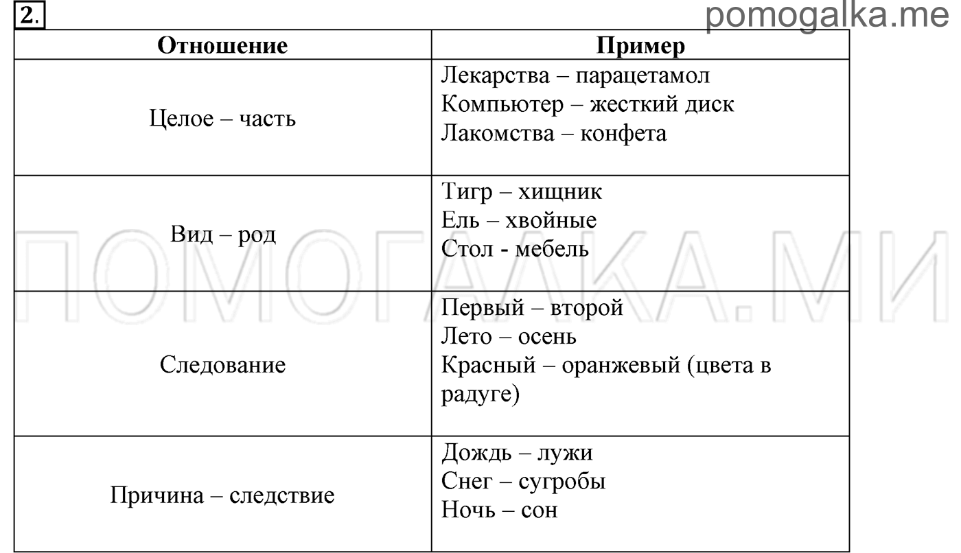 Для каждого отношения придумайте 2-3 собственных примера