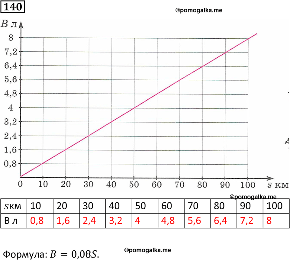 страница 36 часть 2 номер 140 математика 6 класс Дорофеев, Петерсон учебник 2024