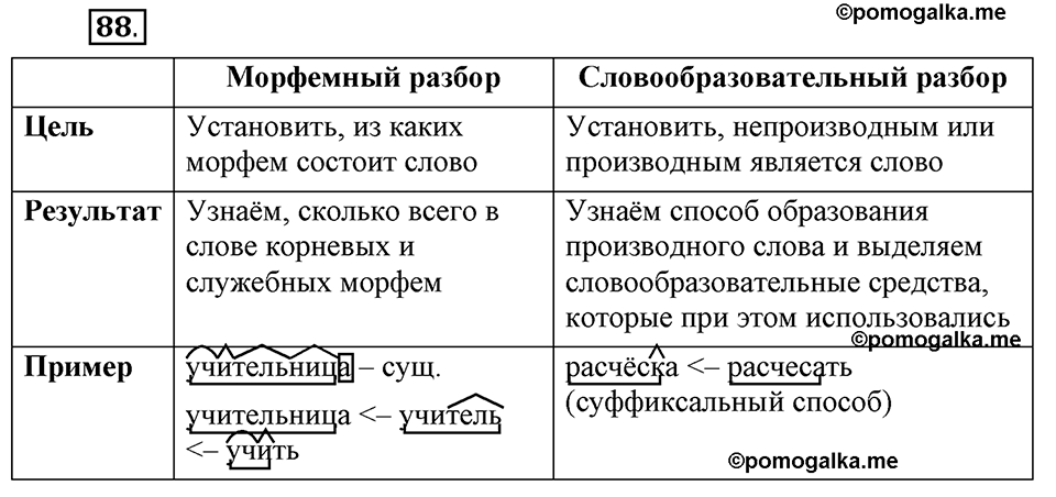 Глава 3. Упражнение №88 русский язык 6 класс Шмелёв