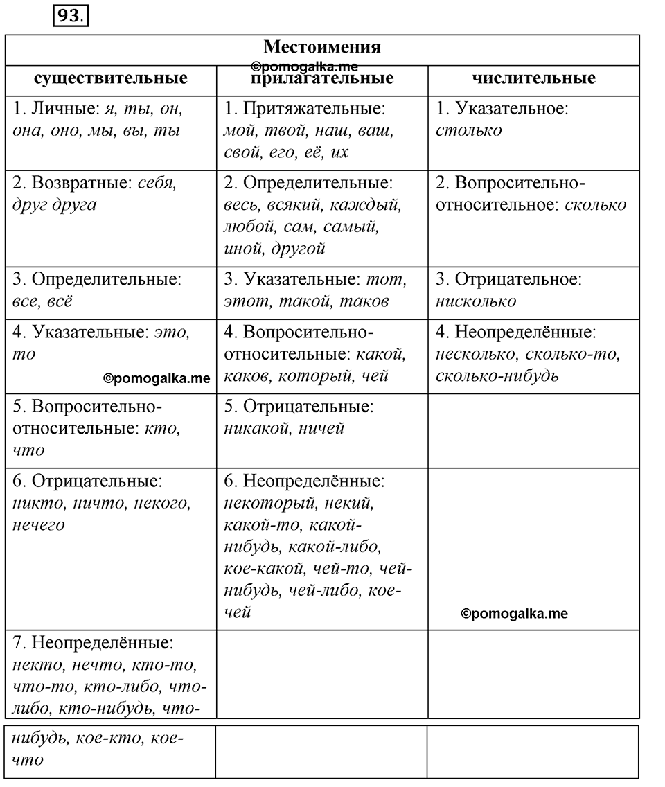 Глава 8. Упражнение №93 русский язык 6 класс Шмелёв