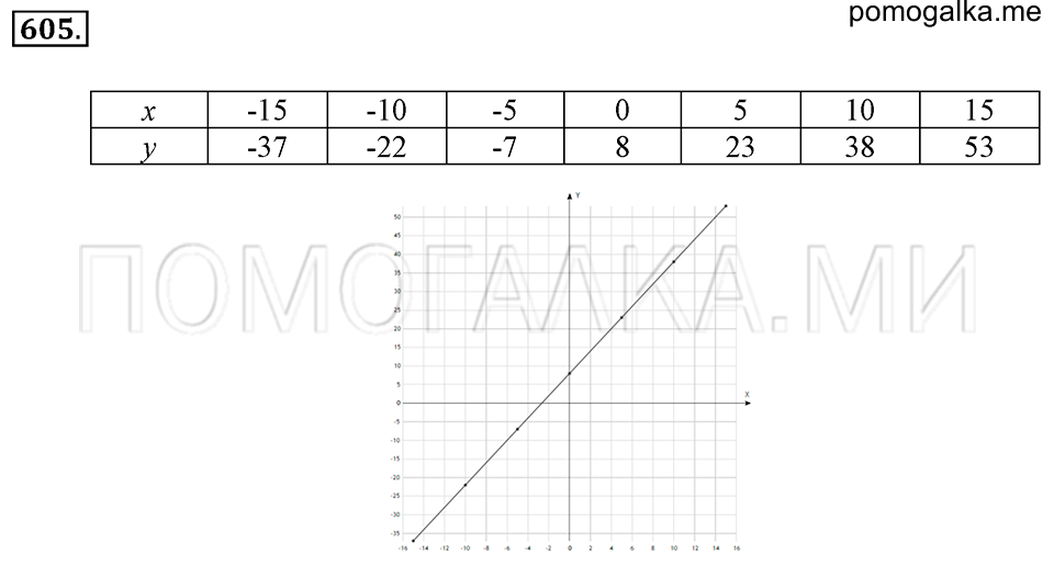 Номер № - ГДЗ по Математике 6 класс: Зубарева, Мордкович