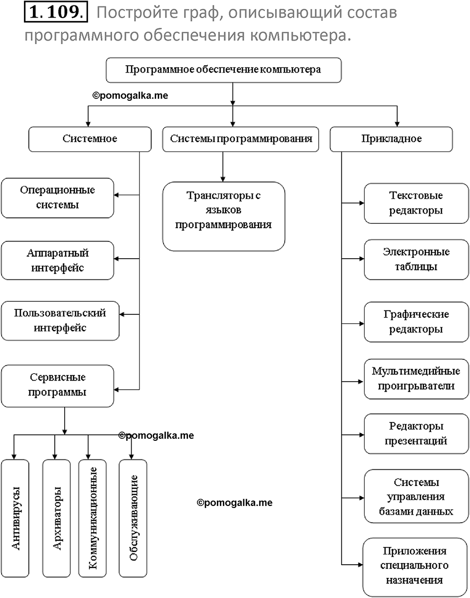 номер 1.109 сборник задач и упражнений по информатике 7 класс Босова 2024 год просвещение