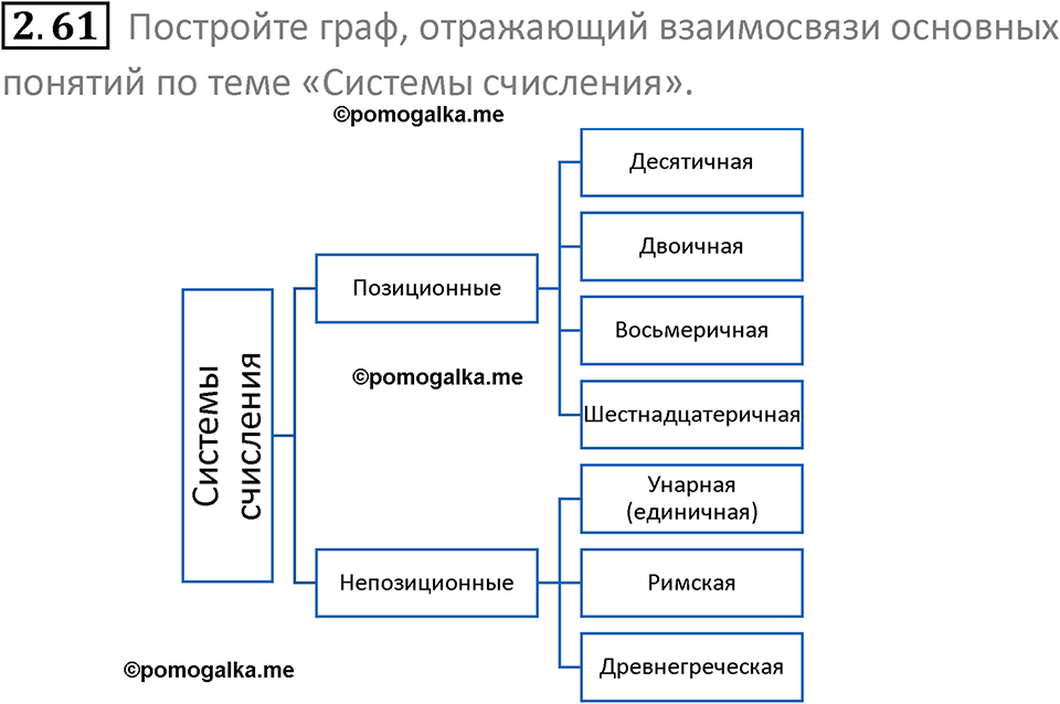номер 2.61 сборник задач и упражнений по информатике 8 класс Босова 2024 год просвещение