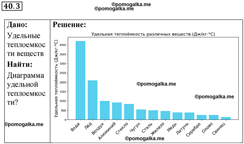 страница 149 номер 40.3 физика 7-9 класс Лукашик сборник задач 2024 год