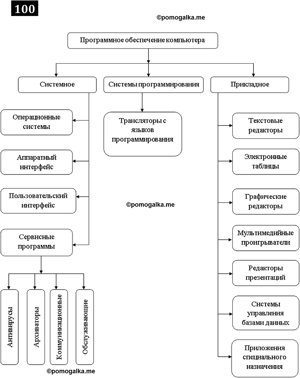 часть 1 страница 58 номер 100 рабочая тетрадь по информатике 7 класс Босова 2023 год просвещение