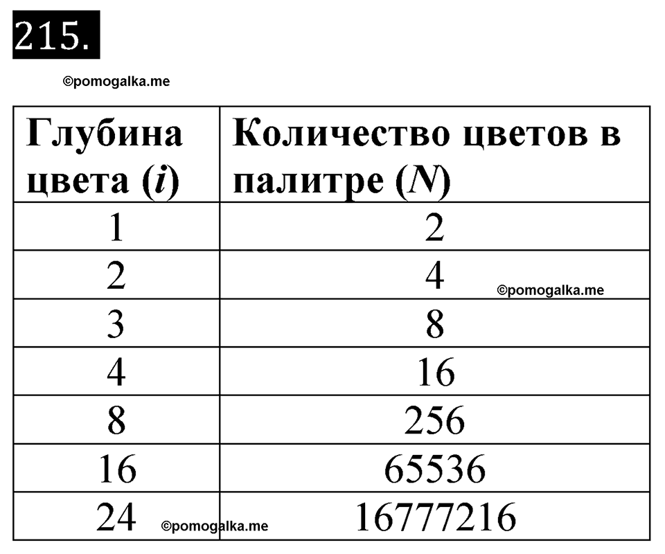 часть 2 страница 52 номер 215 рабочая тетрадь по информатике 7 класс Босова 2023 год просвещение