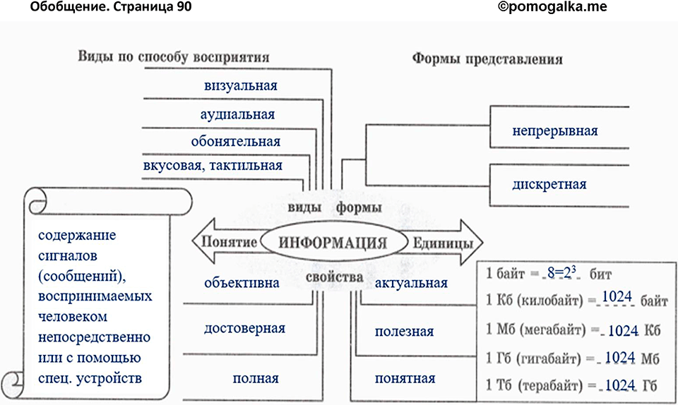 часть 2 страница 90 Обобщение рабочая тетрадь по информатике 7 класс Босова 2023 год просвещение