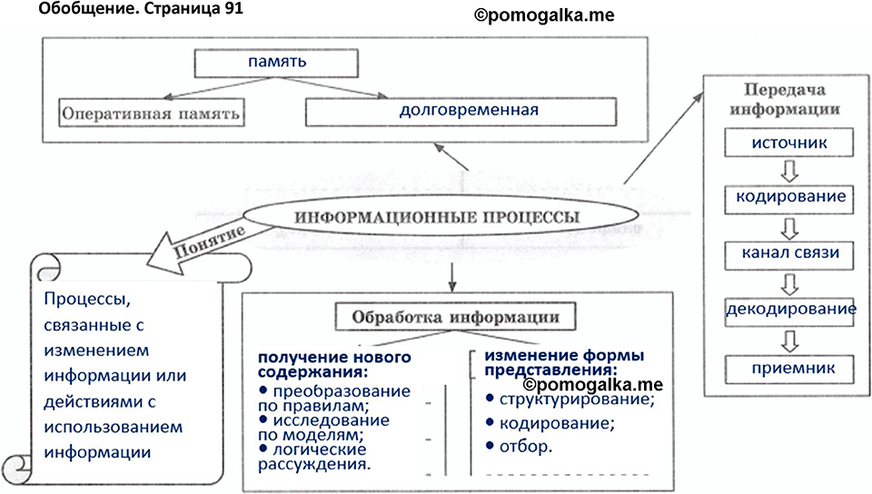 часть 2 страница 91 Обобщение рабочая тетрадь по информатике 7 класс Босова 2023 год просвещение