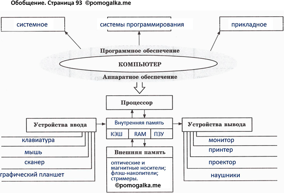 часть 2 страница 93 Обобщение рабочая тетрадь по информатике 7 класс Босова 2023 год просвещение