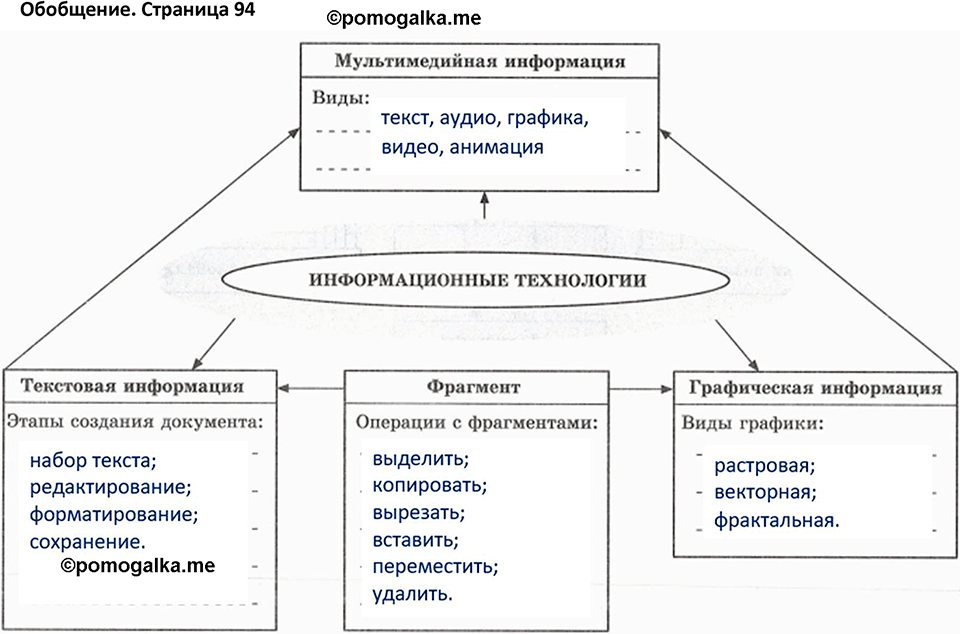 часть 2 страница 94 Обобщение рабочая тетрадь по информатике 7 класс Босова 2023 год просвещение