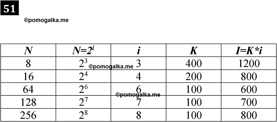 часть 1 страница 33 номер 51 рабочая тетрадь по информатике 7 класс Босова 2023 год просвещение