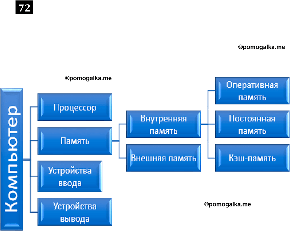 часть 1 страница 42 номер 72 рабочая тетрадь по информатике 7 класс Босова 2023 год просвещение