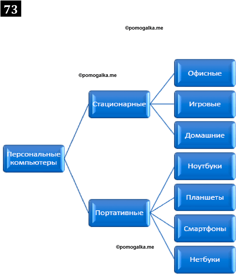 часть 1 страница 43 номер 73 рабочая тетрадь по информатике 7 класс Босова 2023 год просвещение