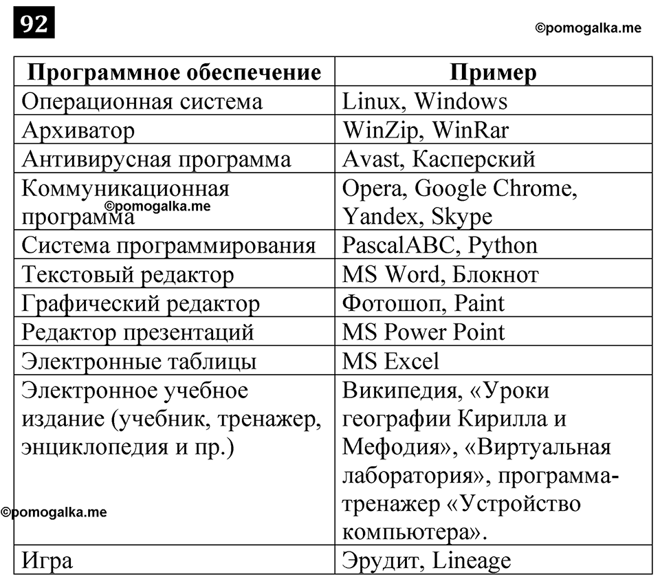 Номер 92 - ГДЗ по информатике за 7 класс Босова рабочая тетрадь Просвещение  2023