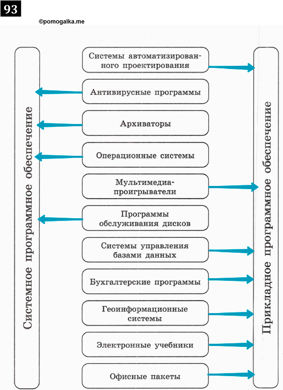 часть 1 страница 54 номер 93 рабочая тетрадь по информатике 7 класс Босова 2023 год просвещение